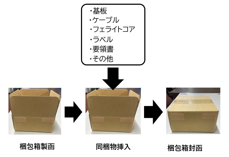 複数の同梱物の自動梱包装置